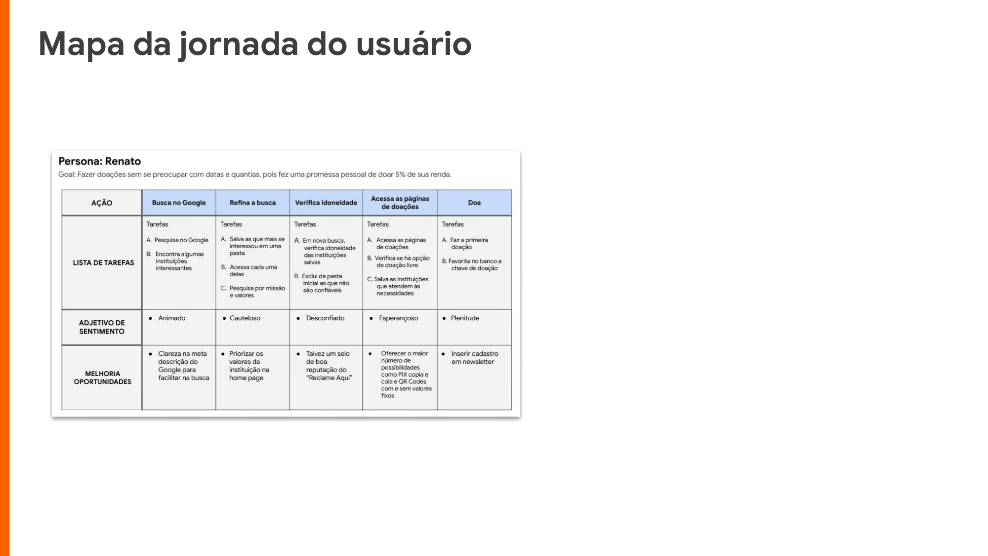 Mapa da jornada do usuário 