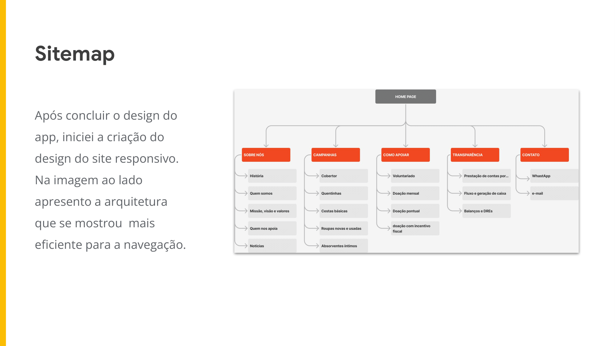 Após concluir o design do app, iniciei a criação do design do site responsivo. Na imagem ao lado apresento a arquitetura que se mostrou  mais eficiente para a navegação.