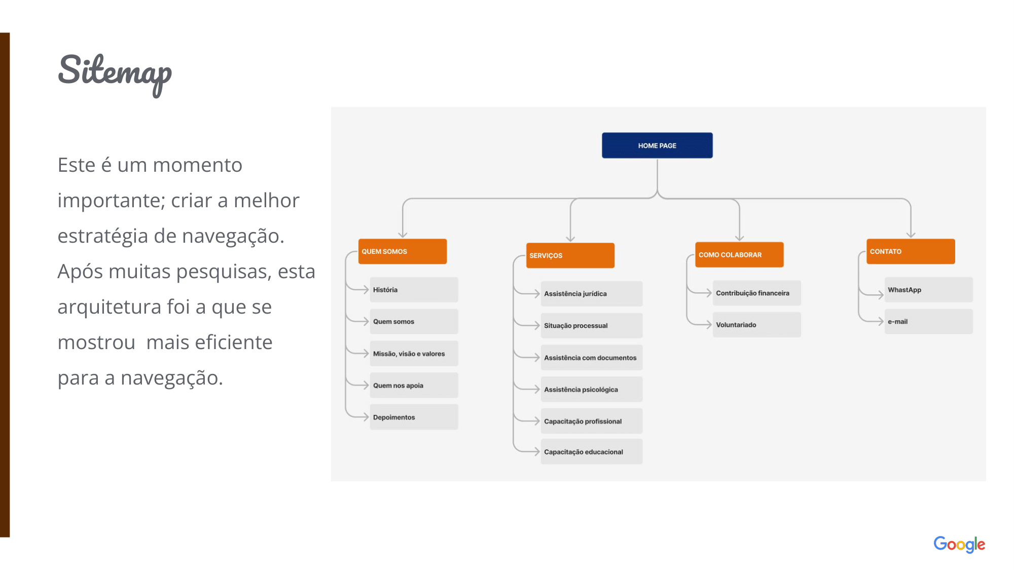 Este é um momento importante; criar a melhor estratégia de navegação. Após muitas pesquisas, esta arquitetura foi a que se mostrou mais eficiente para a navegação. (imagem do sitemap)